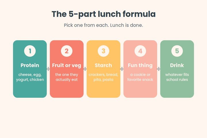 The five-part lunch formula: protein, fruit or veg, starch, fun thing, and a drink